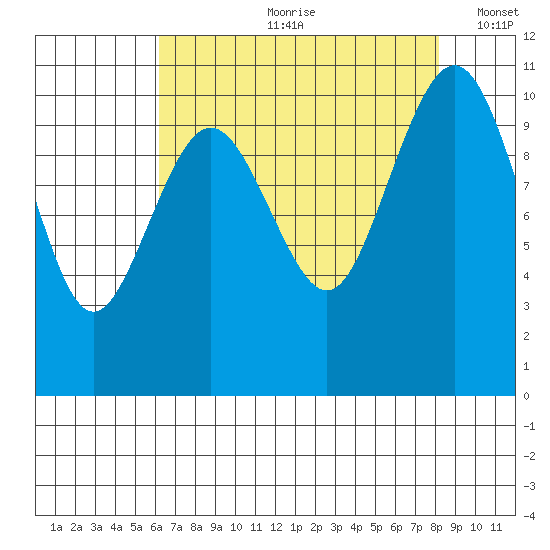 Eagle Harbor tide chart for Monday, August 21, 2023