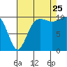 Eagle Harbor tide chart for Friday, August 25, 2023