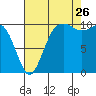 Eagle Harbor tide chart for Saturday, August 26, 2023