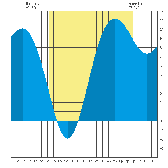 Eagle Harbor tide chart for Monday, August 28, 2023