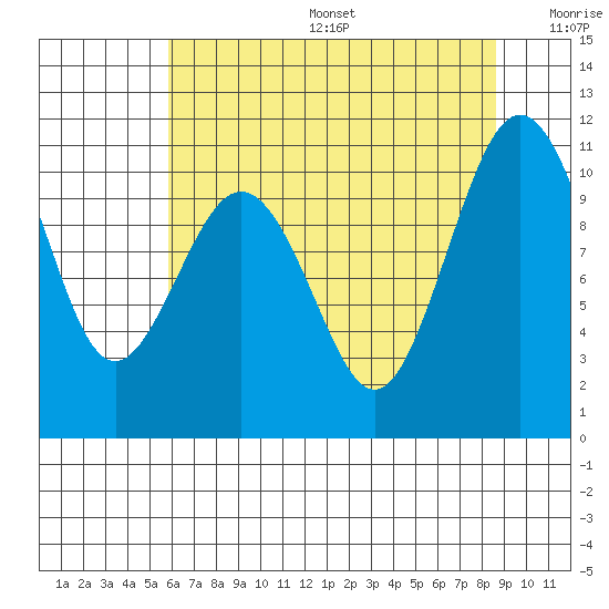Eagle Harbor tide chart for Sunday, August 6, 2023