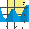 Eagle Harbor tide chart for Monday, August 7, 2023