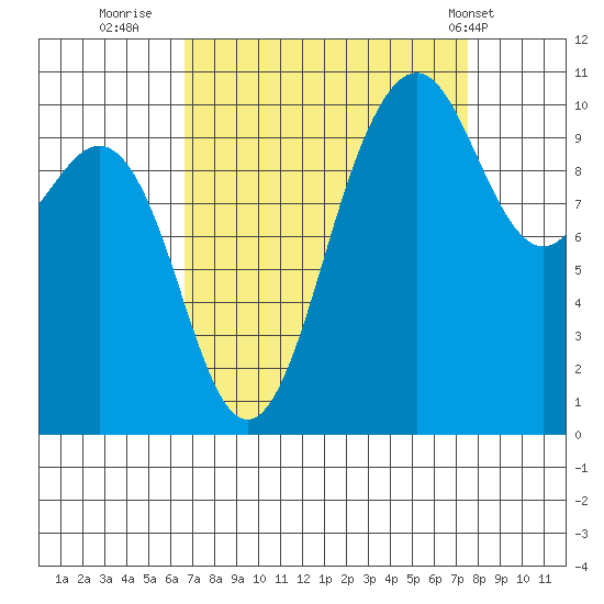Eagle Harbor tide chart for Monday, September 11, 2023