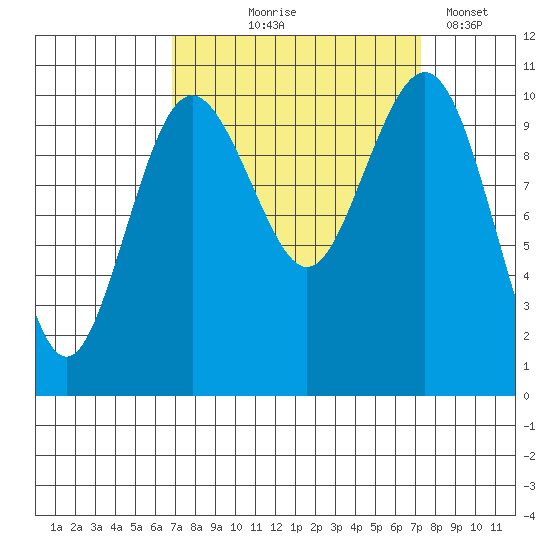 Eagle Harbor tide chart for Monday, September 18, 2023