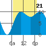 Eagle Harbor tide chart for Thursday, September 21, 2023
