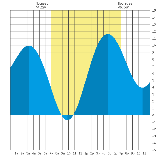 Eagle Harbor tide chart for Wednesday, September 27, 2023