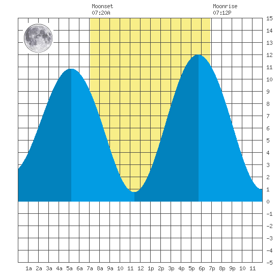 Eagle Harbor tide chart for Friday, September 29, 2023