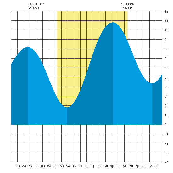 Eagle Harbor tide chart for Tuesday, October 10, 2023