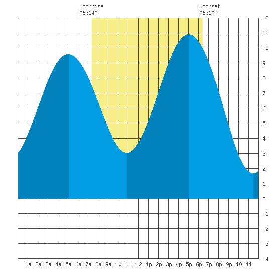 Eagle Harbor tide chart for Friday, October 13, 2023