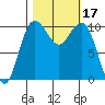 Eagle Harbor tide chart for Tuesday, October 17, 2023
