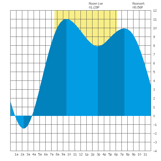 Eagle Harbor tide chart for Thursday, October 19, 2023