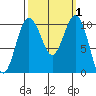 Eagle Harbor tide chart for Sunday, October 1, 2023