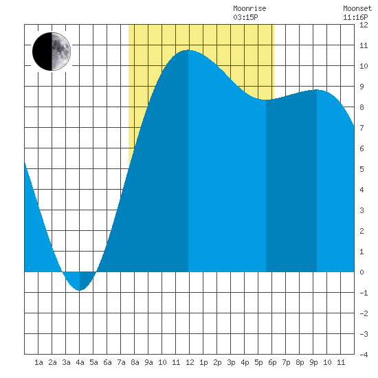 Eagle Harbor tide chart for Saturday, October 21, 2023