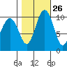 Eagle Harbor tide chart for Thursday, October 26, 2023