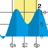 Eagle Harbor tide chart for Monday, October 2, 2023