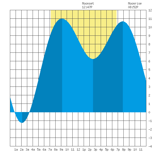 Eagle Harbor tide chart for Tuesday, October 3, 2023