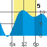 Eagle Harbor tide chart for Thursday, October 5, 2023