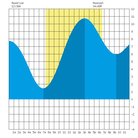 Eagle Harbor tide chart for Sunday, October 8, 2023