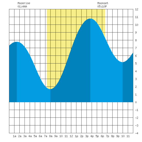 Eagle Harbor tide chart for Monday, October 9, 2023