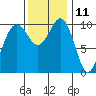 Eagle Harbor tide chart for Saturday, November 11, 2023
