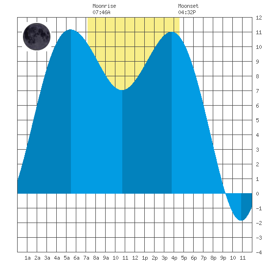 Eagle Harbor tide chart for Monday, November 13, 2023