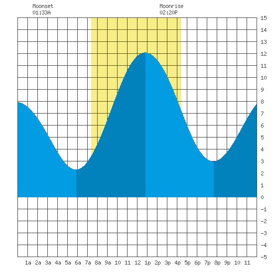 Eagle Harbor tide chart for Wednesday, November 22, 2023