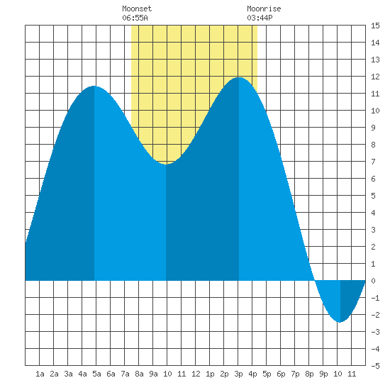 Eagle Harbor tide chart for Sunday, November 26, 2023