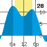Eagle Harbor tide chart for Tuesday, November 28, 2023