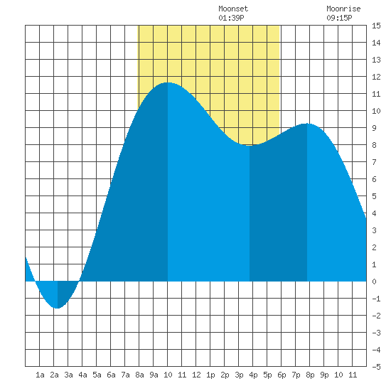 Eagle Harbor tide chart for Thursday, November 2, 2023