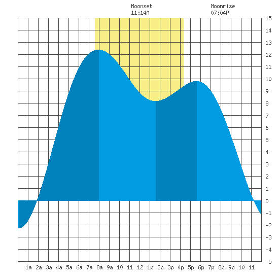 Eagle Harbor tide chart for Thursday, November 30, 2023
