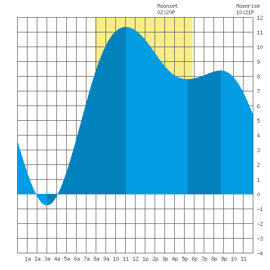 Eagle Harbor tide chart for Friday, November 3, 2023