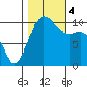 Eagle Harbor tide chart for Saturday, November 4, 2023