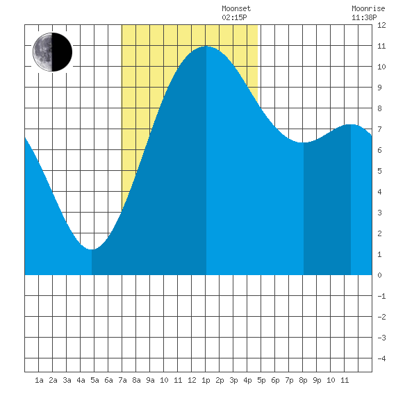 Eagle Harbor tide chart for Sunday, November 5, 2023