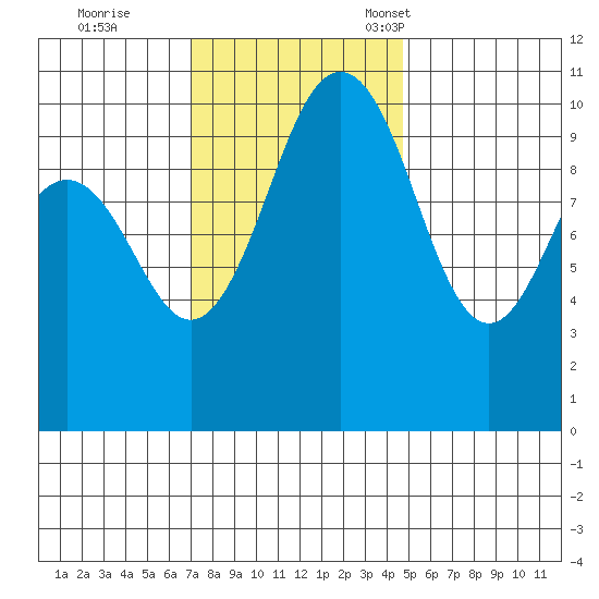 Eagle Harbor tide chart for Wednesday, November 8, 2023