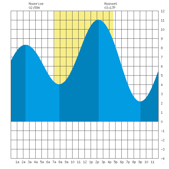 Eagle Harbor tide chart for Thursday, November 9, 2023