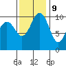 Eagle Harbor tide chart for Thursday, November 9, 2023