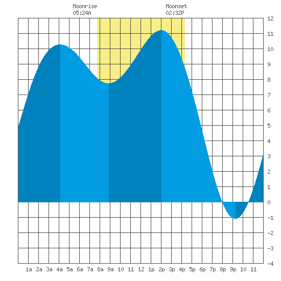Eagle Harbor tide chart for Sunday, December 10, 2023