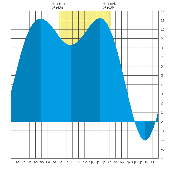 Eagle Harbor tide chart for Monday, December 11, 2023