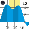 Eagle Harbor tide chart for Tuesday, December 12, 2023