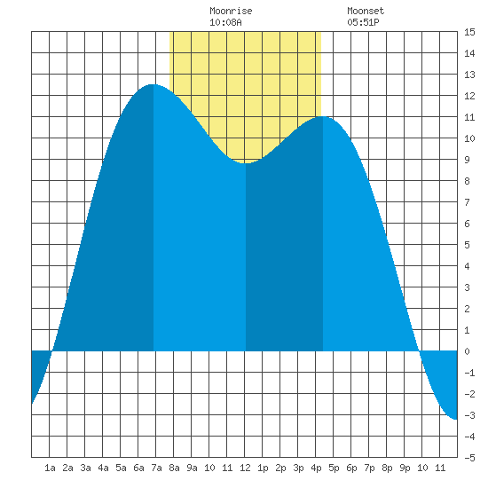 Eagle Harbor tide chart for Thursday, December 14, 2023