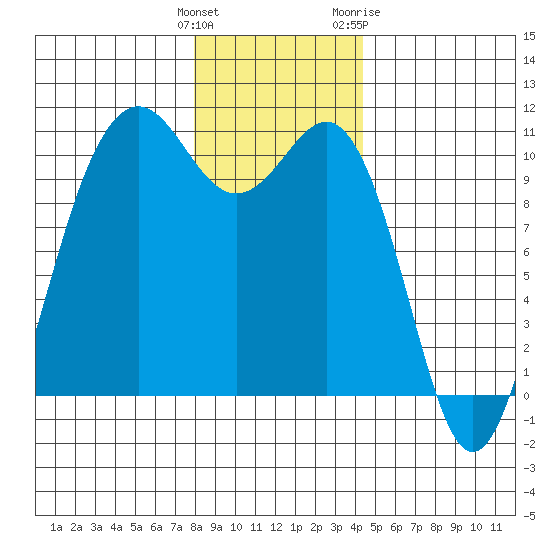 Eagle Harbor tide chart for Monday, December 25, 2023