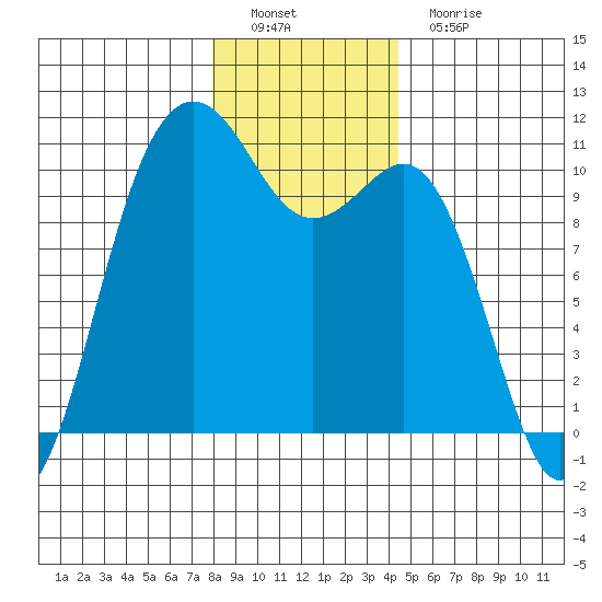 Eagle Harbor tide chart for Thursday, December 28, 2023