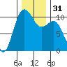 Eagle Harbor tide chart for Sunday, December 31, 2023