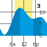 Eagle Harbor tide chart for Sunday, December 3, 2023
