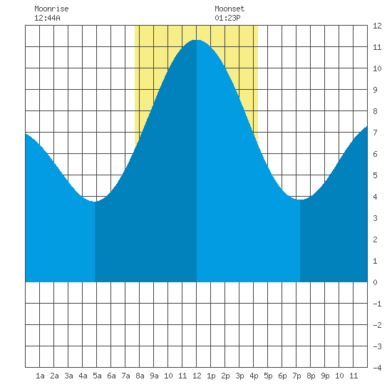 Eagle Harbor tide chart for Wednesday, December 6, 2023