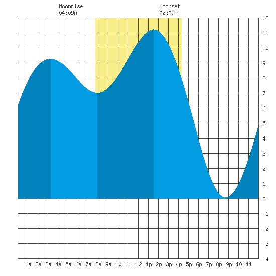 Eagle Harbor tide chart for Saturday, December 9, 2023
