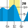 Eagle Harbor tide chart for Saturday, January 20, 2024