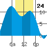 Eagle Harbor tide chart for Wednesday, January 24, 2024