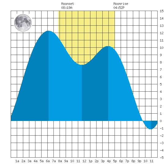 Eagle Harbor tide chart for Thursday, January 25, 2024