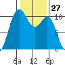 Eagle Harbor tide chart for Saturday, January 27, 2024